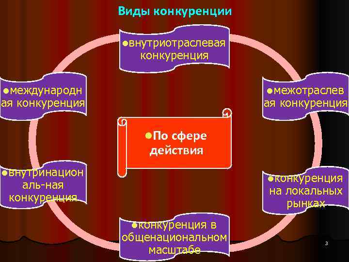 Виды конкуренции lвнутриотраслевая конкуренция lмеждународн lмежотраслев ая конкуренция l. По сфере действия lвнутринацион lконкуренция