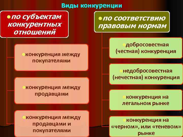 Виды конкуренции lпо субъектам конкурентных отношений lпо соответствию правовым нормам lдобросовестная lконкуренция между (честная)