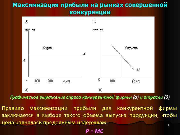 Максимизация прибыли на рынках совершенной конкуренции Графическое выражение спроса конкурентной фирмы (а) и отрасли