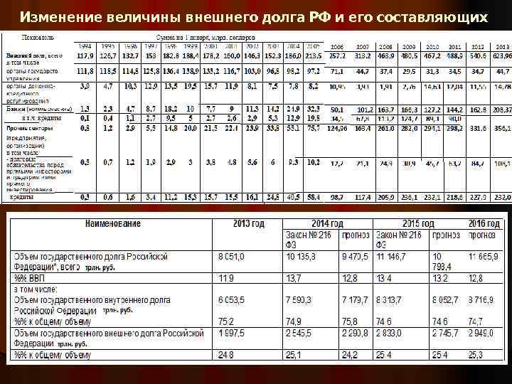 Изменение величины внешнего долга РФ и его составляющих 33 