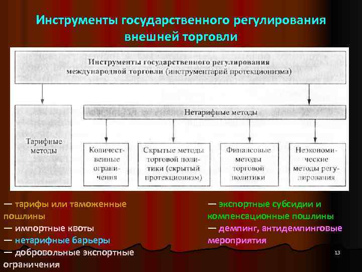 Инструменты государственного регулирования внешней торговли — тарифы или таможенные пошлины — импортные квоты —