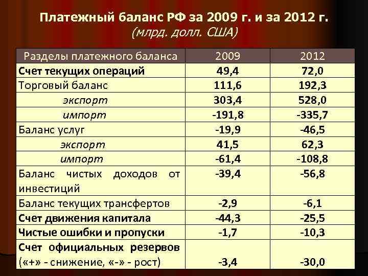 Платежный баланс РФ за 2009 г. и за 2012 г. (млрд. долл. США) Разделы
