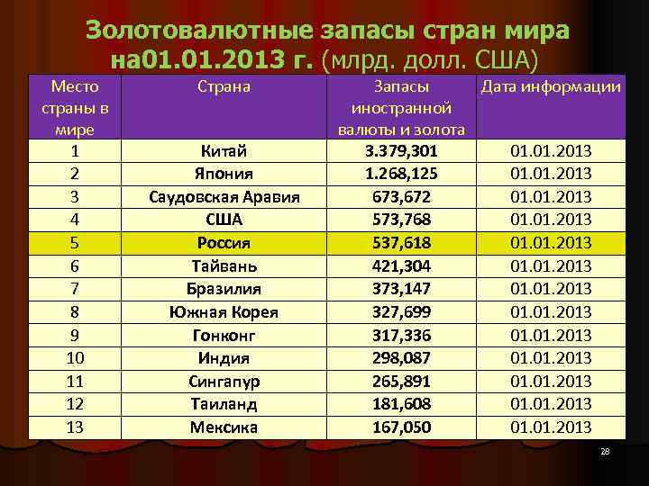 Золотовалютные запасы стран мира на 01. 2013 г. (млрд. долл. США) Место страны в