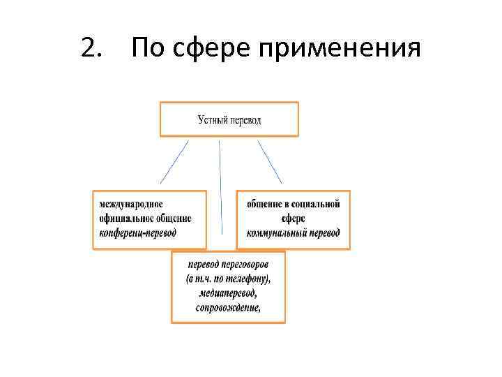 2. По сфере применения 