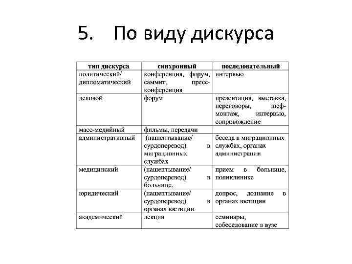 5. По виду дискурса 