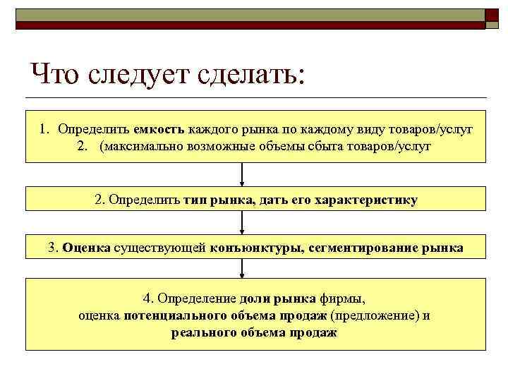 Что следует сделать: 1. Определить емкость каждого рынка по каждому виду товаров/услуг 2. (максимально