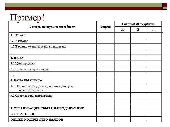 Пример! Факторы конкурентоспособности Главные конкуренты Фирма А В … 1. ТОВАР 1. 1 Качество