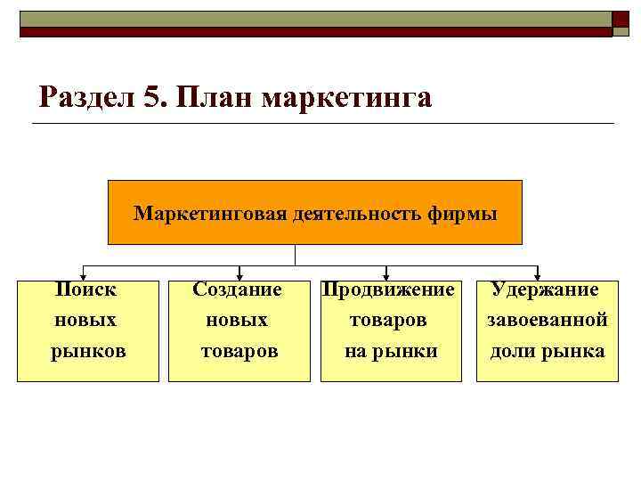Раздел 5. План маркетинга Маркетинговая деятельность фирмы Поиск новых рынков Создание новых товаров Продвижение