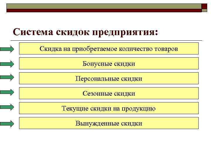 Система скидок предприятия: Скидка на приобретаемое количество товаров Бонусные скидки Персональные скидки Сезонные скидки