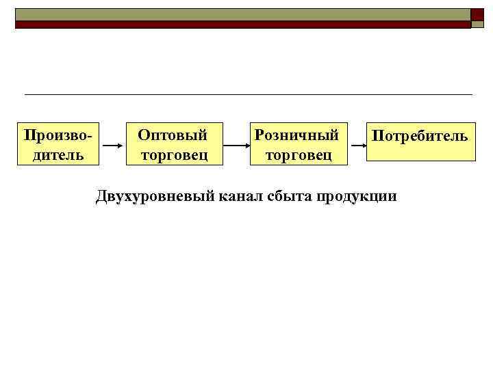 Производитель Оптовый торговец Розничный торговец Потребитель Двухуровневый канал сбыта продукции 
