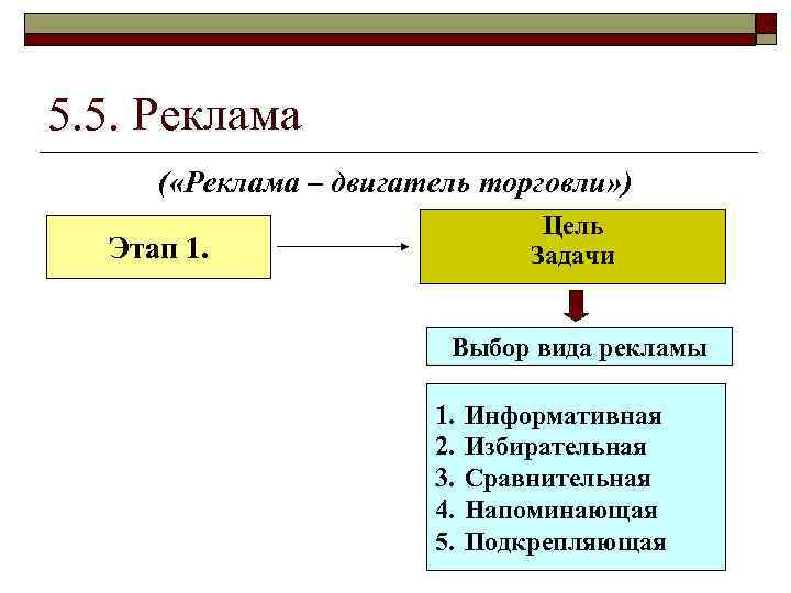 5. 5. Реклама ( «Реклама – двигатель торговли» ) Цель Задачи Этап 1. Выбор
