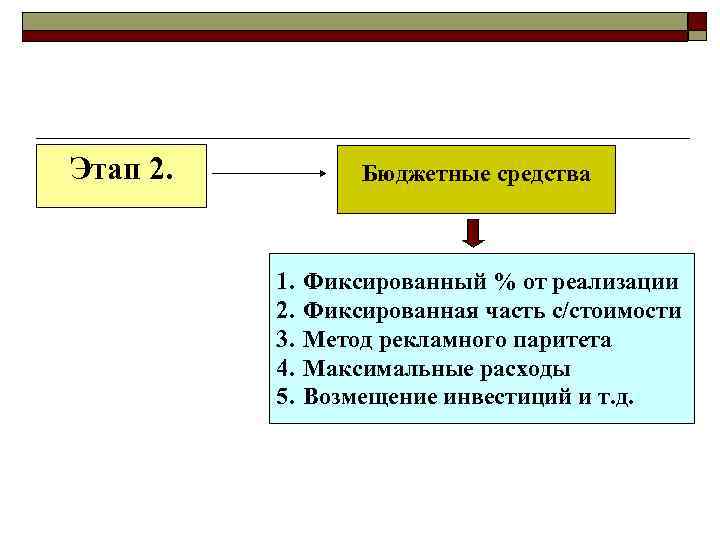 Этап 2. Бюджетные средства 1. 2. 3. 4. 5. Фиксированный % от реализации Фиксированная