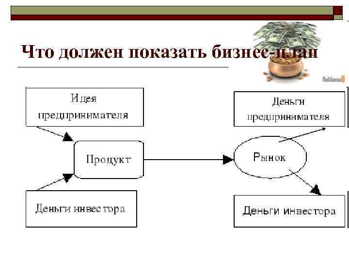 Что должен показать бизнес план