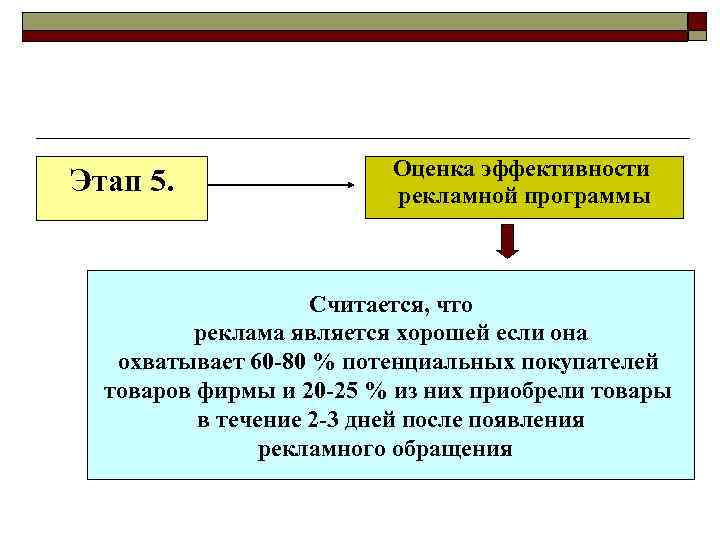 Этап 5. Оценка эффективности рекламной программы Считается, что реклама является хорошей если она охватывает