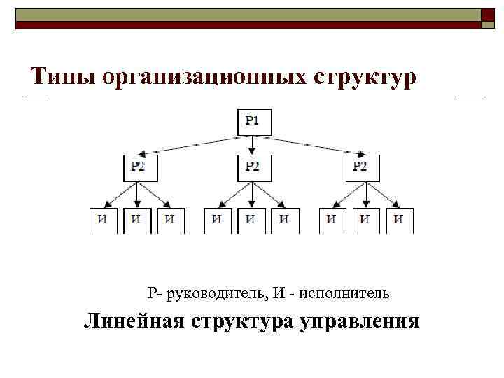 Виды организационной структуры схемы. Типы организационных структур управления. Тип организационной структуры управления организацией. Организационная структура Тип организационной структуры управления. Определить Тип организационной структуры управления.