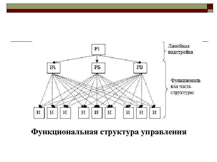Функциональная структура управления 