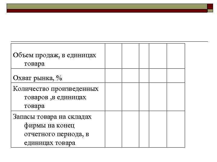 Объем продаж, в единицах товара Охват рынка, % Количество произведенных товаров , в единицах