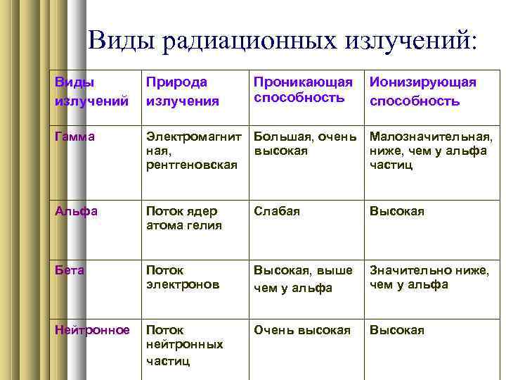 Виды радиационных излучений: Виды излучений Природа излучения Проникающая способность Ионизирующая способность Гамма Электромагнит Большая,