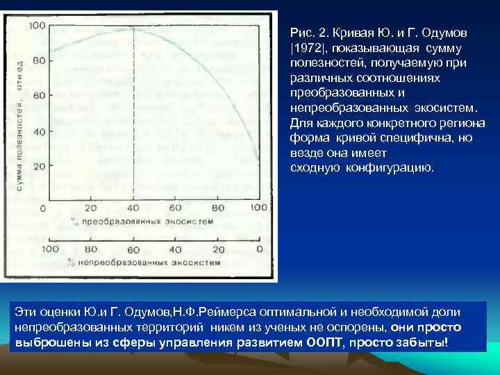 Рис. 2. Кривая Ю. и Г. Одумов |1972|, показывающая сумму полезностей, получаемую при различных соотношениях