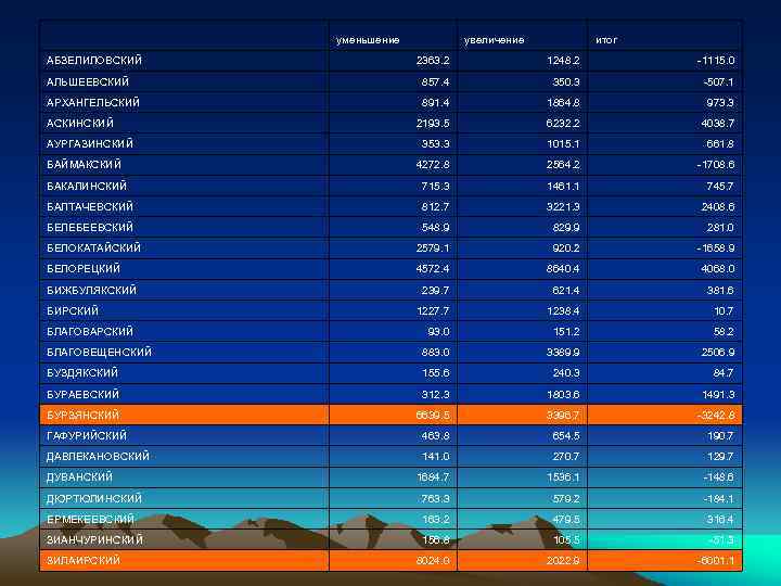  АБЗЕЛИЛОВСКИЙ уменьшение увеличение итог 2363. 2 1248. 2 -1115. 0 АЛЬШЕЕВСКИЙ 857. 4