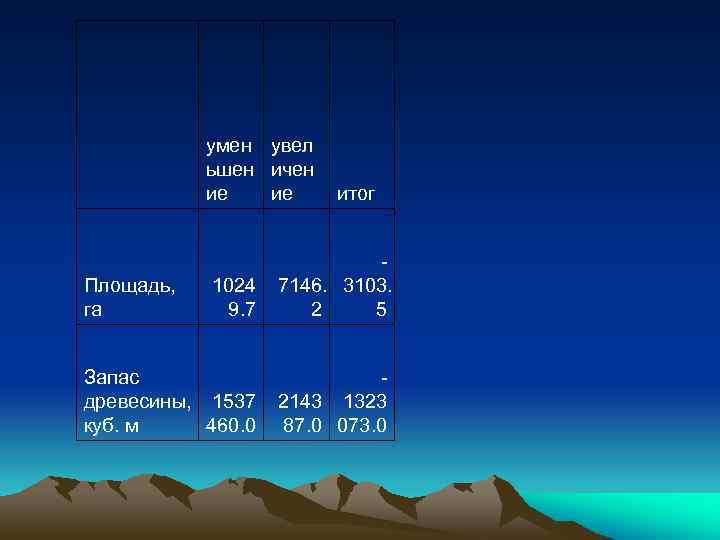  умен увел ьшен ичен ие ие итог 1024 9. 7 7146. 3103. 2