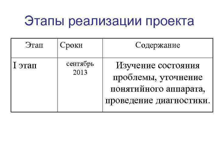 Этапы реализации проекта Этап I этап Сроки сентябрь 2013 Содержание Изучение состояния проблемы, уточнение