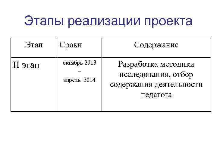Этапы реализации проекта Этап II этап Сроки октябрь 2013 – апрель 2014 Содержание Разработка
