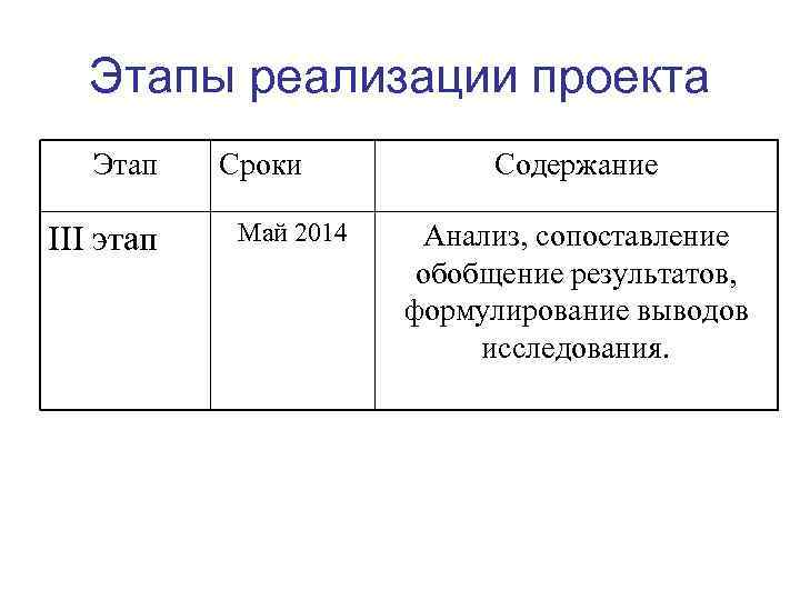Этапы реализации проекта Этап III этап Сроки Май 2014 Содержание Анализ, сопоставление обобщение результатов,