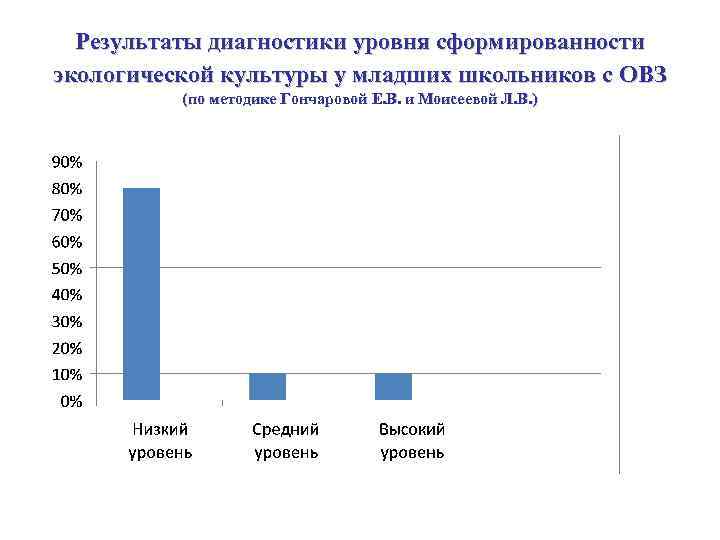Результаты диагностики уровня сформированности экологической культуры у младших школьников с ОВЗ (по методике Гончаровой