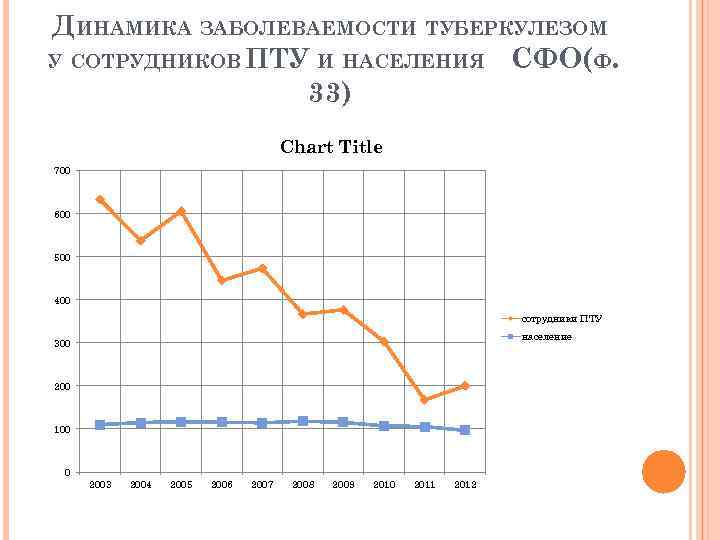 ДИНАМИКА ЗАБОЛЕВАЕМОСТИ ТУБЕРКУЛЕЗОМ У СОТРУДНИКОВ ПТУ И НАСЕЛЕНИЯ СФО(Ф. 33) Chart Title 700 600
