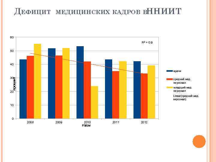 ДЕФИЦИТ МЕДИЦИНСКИХ КАДРОВ В ННИИТ 60 R 2 = 0. 9 50 40 врачи