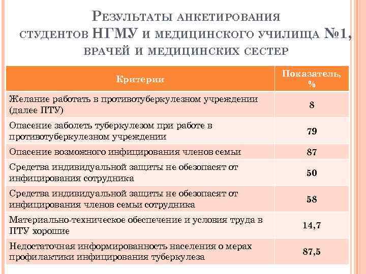 РЕЗУЛЬТАТЫ АНКЕТИРОВАНИЯ СТУДЕНТОВ НГМУ И МЕДИЦИНСКОГО УЧИЛИЩА № 1, ВРАЧЕЙ И МЕДИЦИНСКИХ СЕСТЕР Критерии