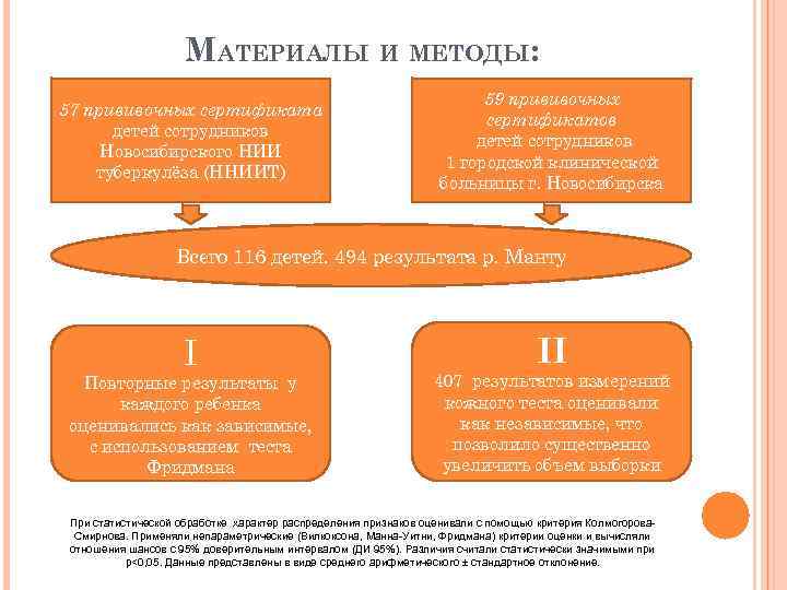 МАТЕРИАЛЫ И МЕТОДЫ: 57 прививочных сертификата детей сотрудников Новосибирского НИИ туберкулёза (ННИИТ) 59 прививочных