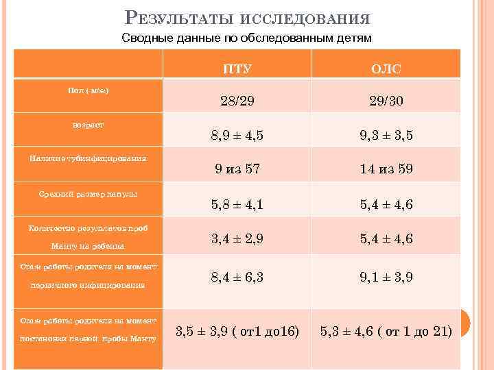 РЕЗУЛЬТАТЫ ИССЛЕДОВАНИЯ Сводные данные по обследованным детям Пол ( м/ж) возраст Наличие тубинфицирования Средний