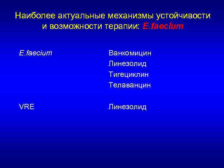 Наиболее актуальные механизмы устойчивости и возможности терапии: E. faecium Ванкомицин Линезолид Тигециклин Телаванцин VRE