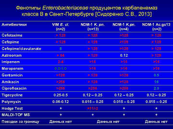 Фенотипы Enterobacteriaceae продуцентов карбапенемаз класса B в Санкт-Петербурге [Сидоренко С. В. , 2013] Антибиотики