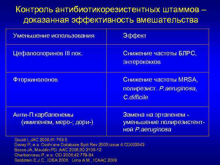 Контроль антибиотикорезистентных штаммов – доказанная эффективность вмешательства Уменьшение использования Эффект Цефалоспоринов III пок. Снижение