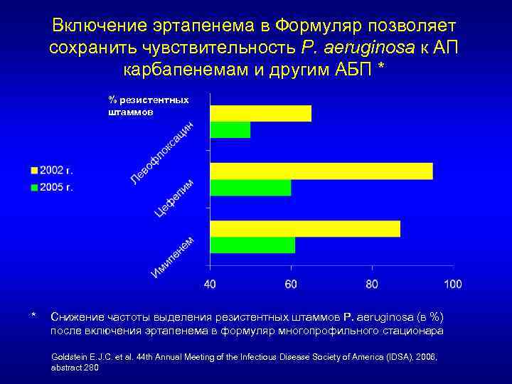 Включение эртапенема в Формуляр позволяет сохранить чувствительность P. aeruginosa к АП карбапенемам и другим