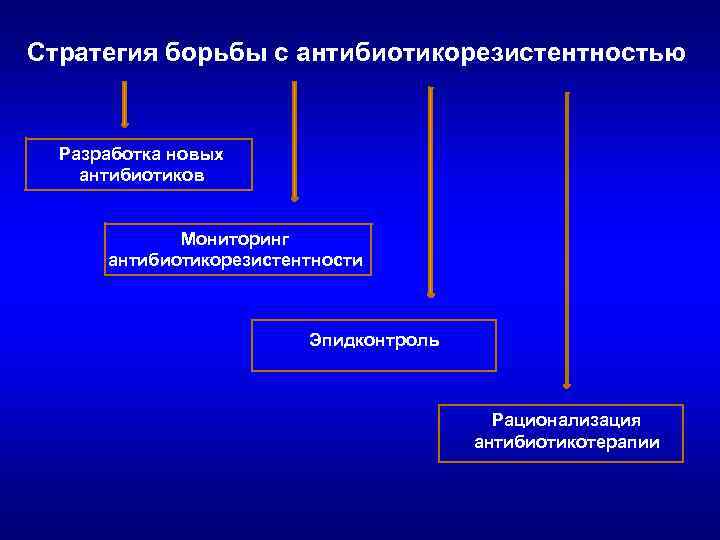 Стратегия борьбы с антибиотикорезистентностью Разработка новых антибиотиков Мониторинг антибиотикорезистентности Эпидконтроль Рационализация антибиотикотерапии 