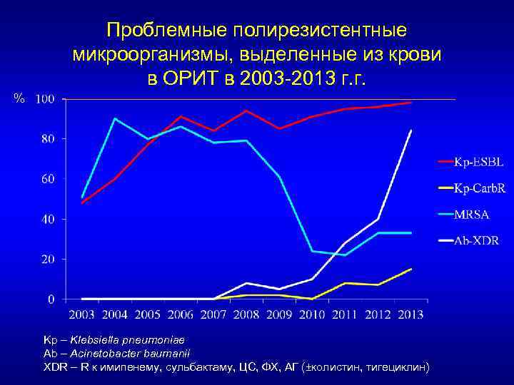 Проблемные полирезистентные микроорганизмы, выделенные из крови в ОРИТ в 2003 -2013 г. г. %