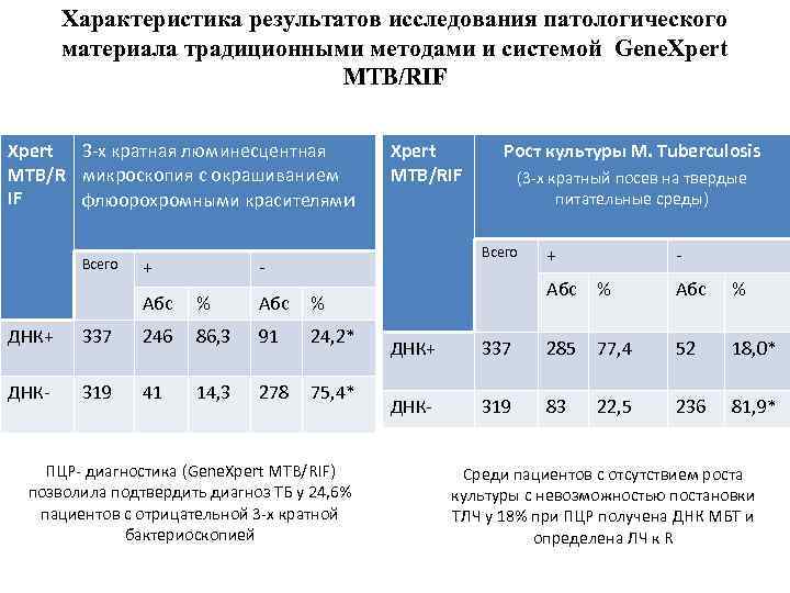 Характеристика результата