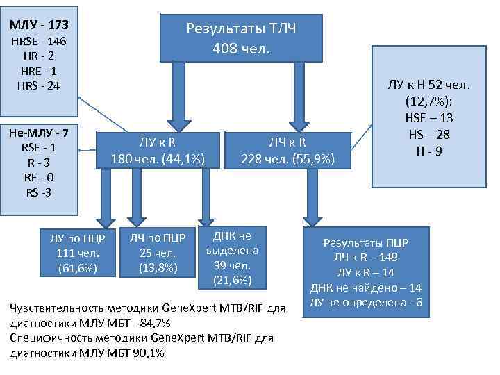 Млу туберкулез