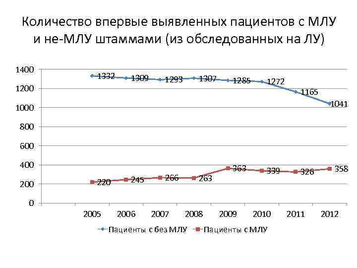 Количество впервые выявленных пациентов с МЛУ и не-МЛУ штаммами (из обследованных на ЛУ) 1400