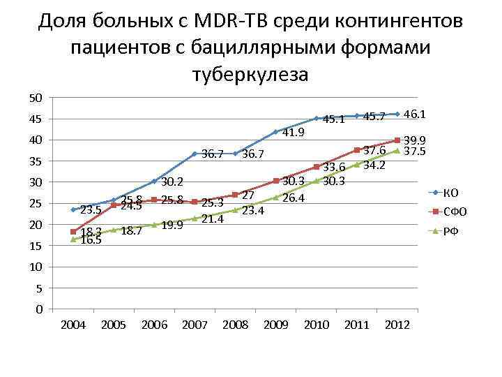 Доля больных с MDR-TB среди контингентов пациентов с бациллярными формами туберкулеза 50 45 41.