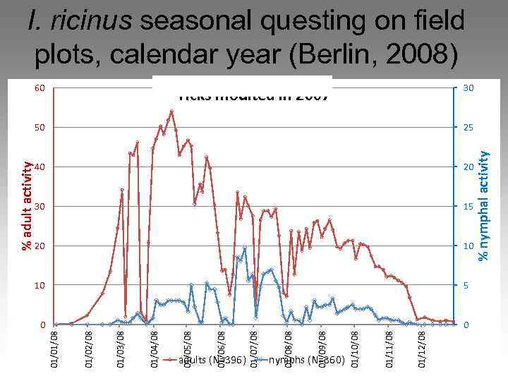 I. ricinus seasonal questing on field plots, calendar year (Berlin, 2008) 60 30 Ticks