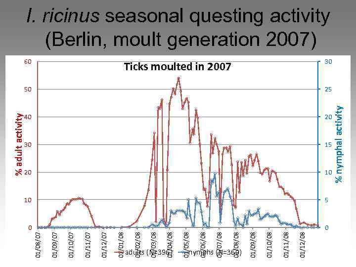 adults (N=396) 01/05/08 01/04/08 01/03/08 01/02/08 nymphs (N=360) 01/12/08 01/11/08 01/10/08 01/09/08 01/08/08 01/07/08