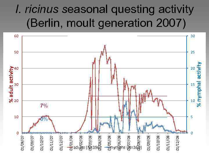 adults (N=396) 01/05/08 01/04/08 01/03/08 01/02/08 nymphs (N=360) 01/12/08 01/11/08 01/10/08 01/09/08 01/08/08 01/07/08