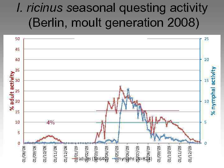 adults (N=640) 01/05/09 01/04/09 01/03/09 01/02/09 nymphs (N=824) 01/12/09 01/11/09 01/10/09 01/09/09 01/08/09 01/07/09