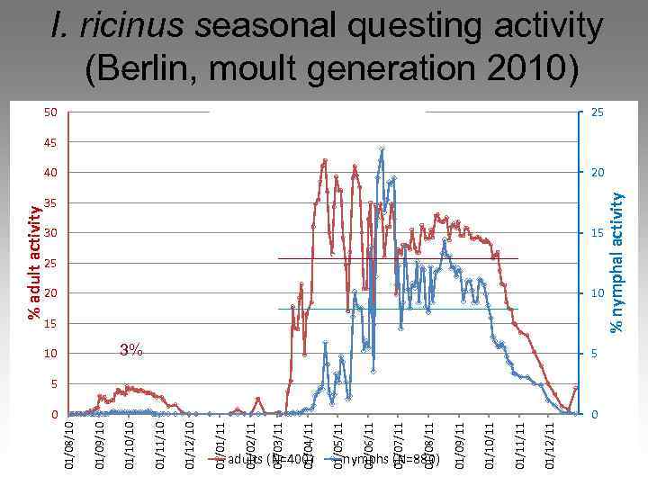 adults (N=400) 01/05/11 01/04/11 01/03/11 01/02/11 nymphs (N=880) 01/12/11 01/11/11 01/10/11 01/09/11 01/08/11 01/07/11