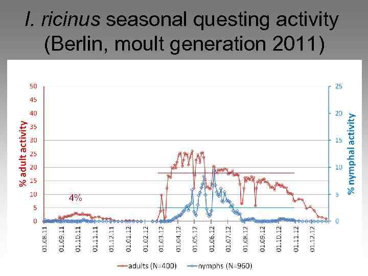 I. ricinus seasonal questing activity (Berlin, moult generation 2011) 4% 